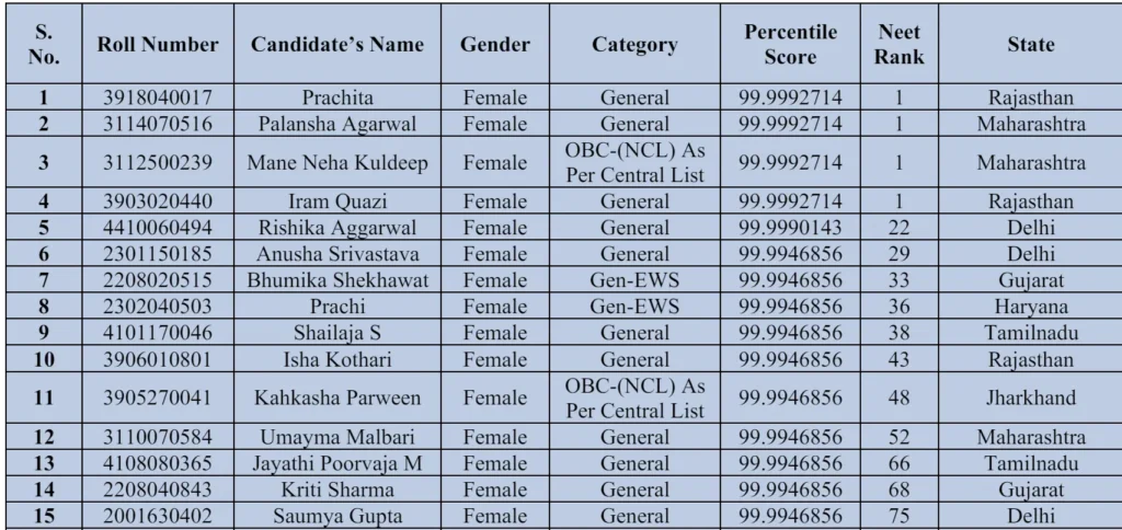 NEET UG Result 2024 List Of 15 Female Toppers