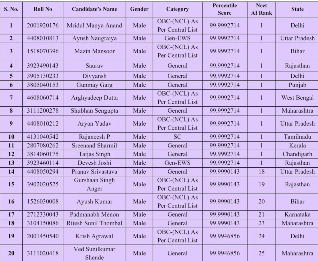 NEET UG Result 2024 List Of 20 Male Toppers